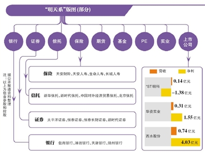 "明天系"资本版图继续扩张 借郁金香为平台运作资本