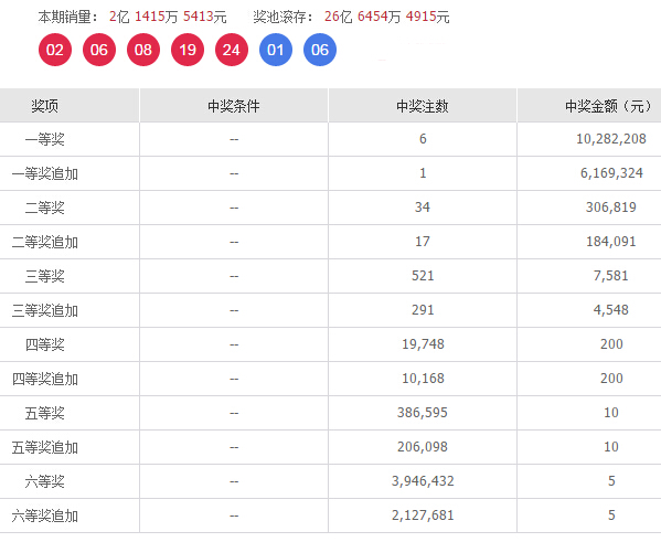 大乐透16042期:开6注头奖 新疆彩民斩5141万