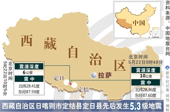 西藏日喀则市定结县、定日县分别发生5.3级地