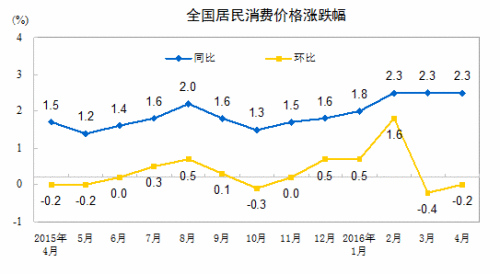 5月份CPI今日公布 涨幅或连续4个月处2时代