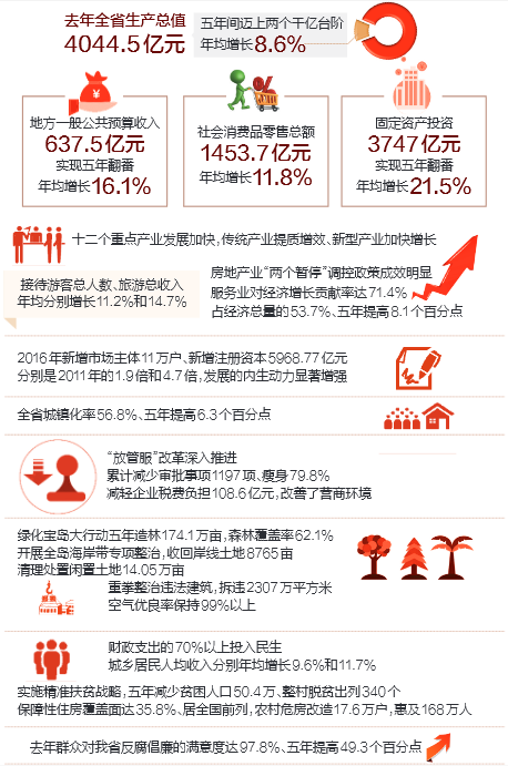 中国共产党海南省第七次代表大会的报告摘要_