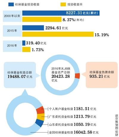 去年社保基金投资收益率1.73% 实现保值增值