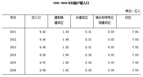去年末全国城市达657个 城区户籍与暂住人口近
