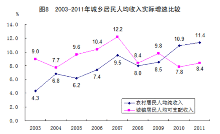 2007全国农民人均纯收入(2)