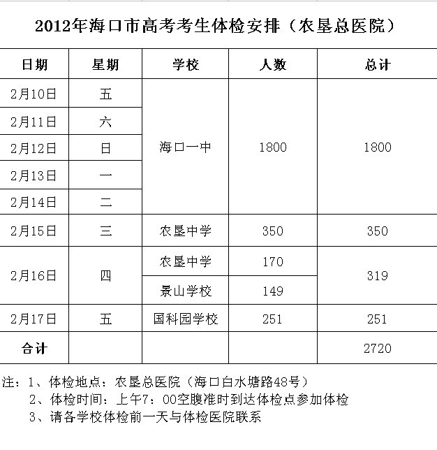 海口2012高考体检从2月10日开始(附体检安排表)