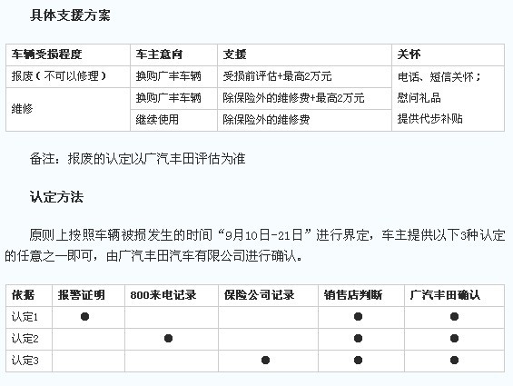 广汽丰田官方对广汽丰田销售店下发了一份《关于"钓鱼岛事件"受损车辆