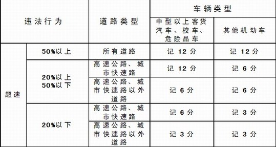 交通新规52项调整 元旦前违章扣分不翻倍