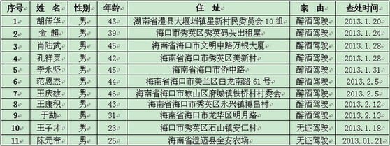 海口整治交通违规 醉驾套牌无证驾驶名单被曝