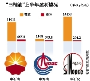 中石油中石化油品_中石化中石油工资收入