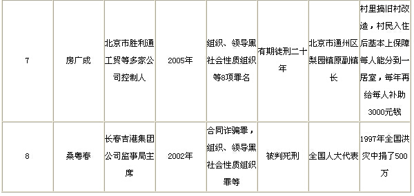 集团及其他经济实体为依托,伙同刘维先后网罗了被告人唐先兵,仇德峰