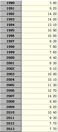 gdp增速_1990年gdp(3)