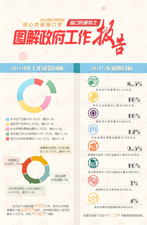 {2008海口政府工作报告}.