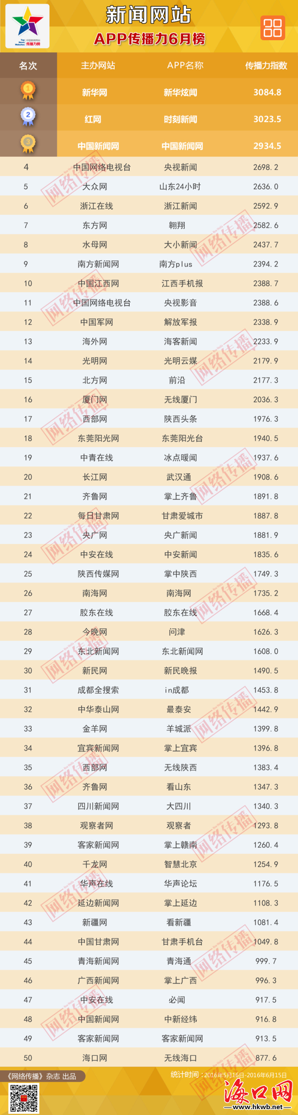 中国新闻网站传播力6月总榜发布 海口网微博保持上升趋势