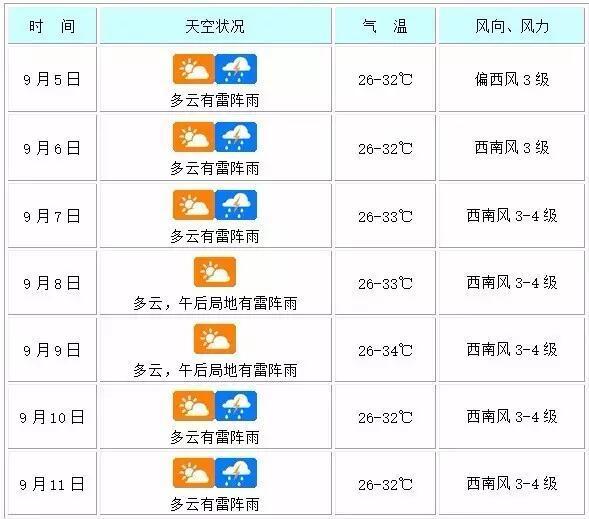 揭阳地区一周天气