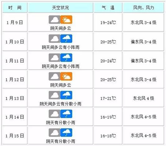 海口一周天气图解.