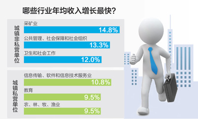 去年重庆高收入人口_重庆城镇就业人员去年年平均工资公布