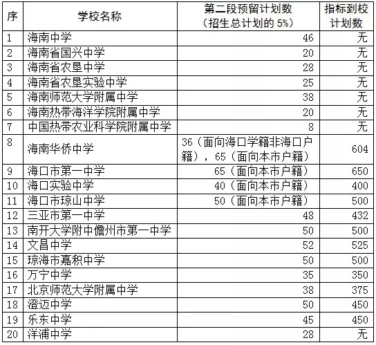 海南2018年中招已录取8927人 考生28日可修改