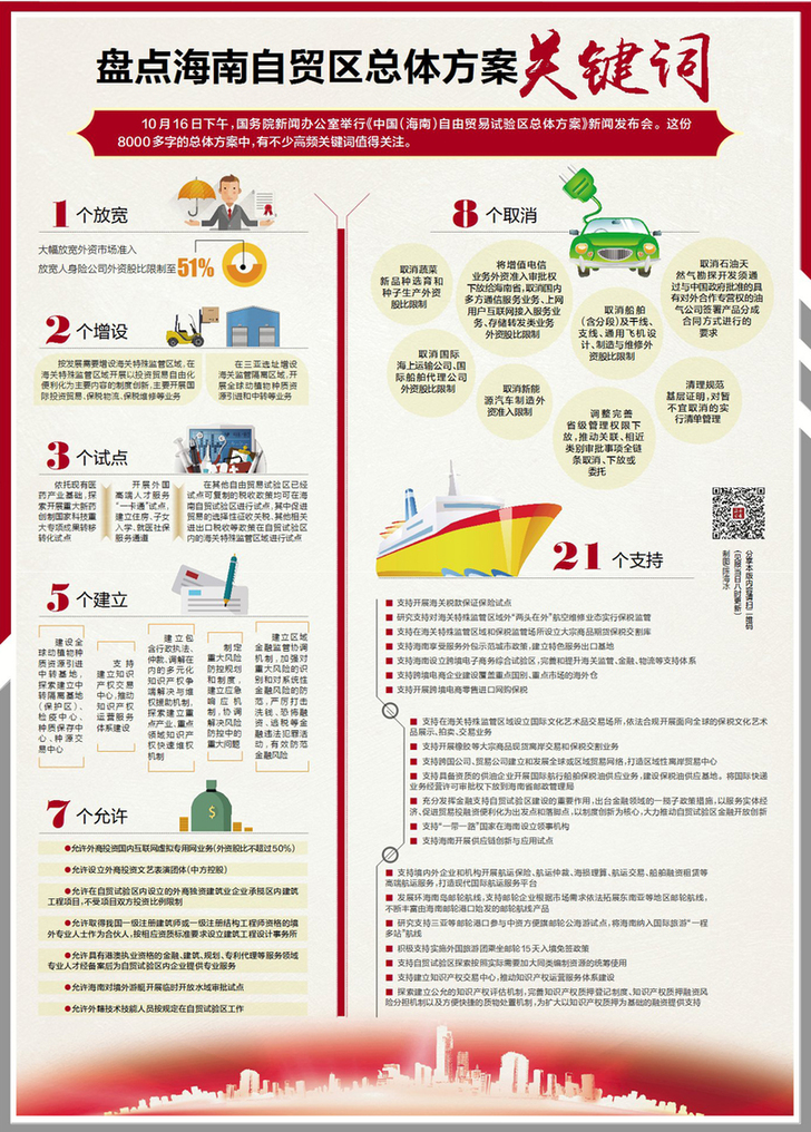 制图/陈海冰 10月16日下午,国务院新闻办公室举行《中国(海南)自由贸易试验区总体方案》新闻发布会。这份8000多字的总体方案中,有不少高频关键词值得关注。 1个放宽 大幅放宽外资市场准入 放宽人身险公司外资股比限制至51% 2个增设 按发展需要增设海关特殊监管区域,在海关特殊监管区域开展以投资贸易自由化便利化为主要内容的制度创新,主要开展国际投资贸易、保税物流、保税维修等业务 在三亚选址增设海关监管隔离区域,开展全球动植物种质资源引进和中转等业务 3个试点 依