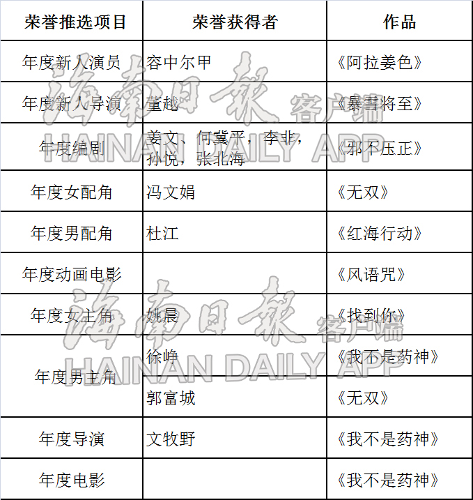 《我不是药神》成首届海南岛国际电影节华语电