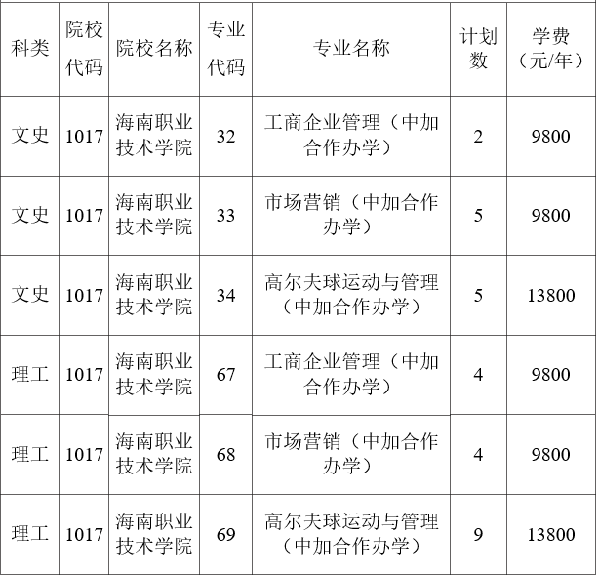 海南职业技术学院中加合作专业征集志愿计划表