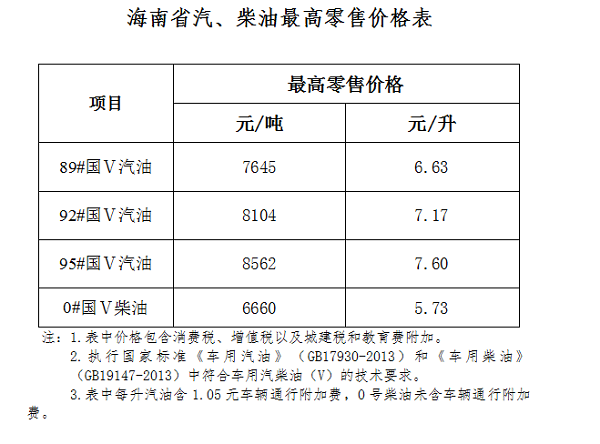 海南油价迎来"两连涨 92号汽油每升涨0.17元