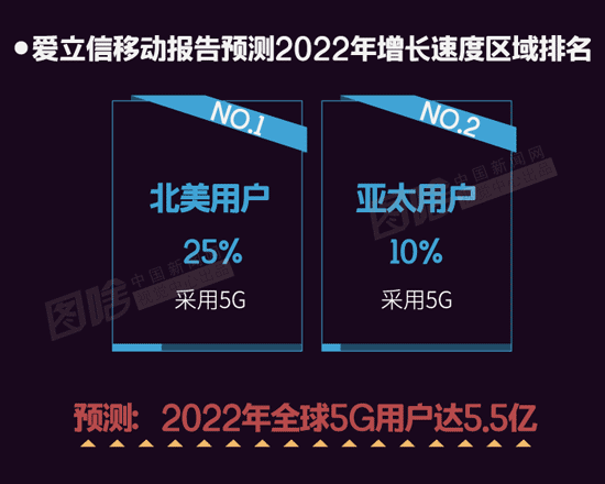 【图解】刚换了4G手机,5G就要来了_社会新闻