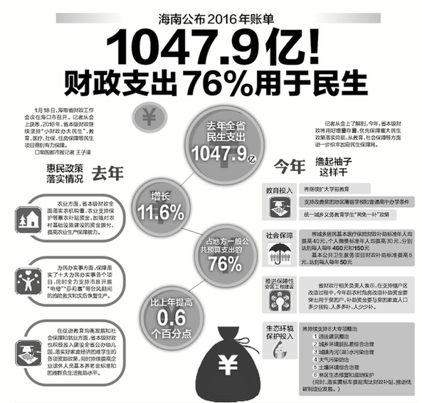 海南公布2016年账单 民生支出1047.9亿元占比
