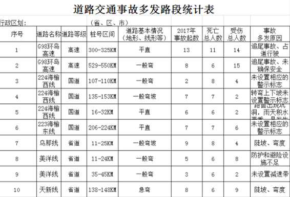 道路交通事故多发路段统计表.