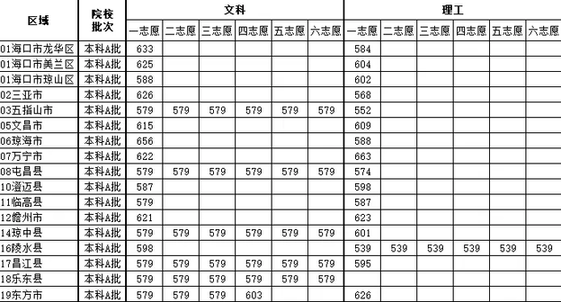 海南本科提前批分数线出炉 海口文史类633分可