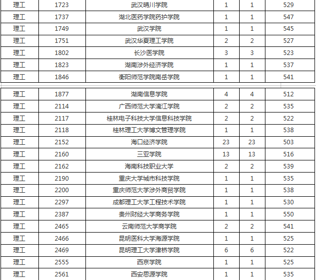 文史类考生582分可上海南科技职业大学