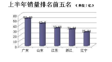 今年上半年福彩售447億 海南增140%全國最高