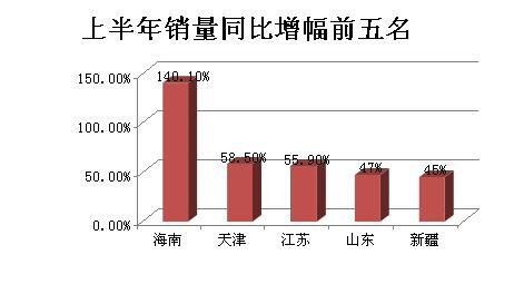 今年上半年福彩售447億 海南增140%全國最高