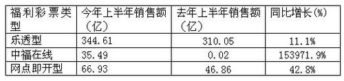 今年上半年福彩售447亿 海南增140%全国最高