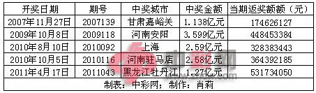 本次1.27億巨獎(jiǎng)共派獎(jiǎng)5.3億，刷新雙色球派獎(jiǎng)紀(jì)錄