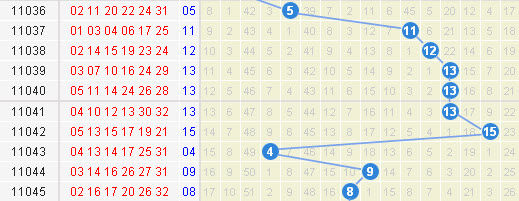 三大數(shù)據(jù)“似曾相識(shí)” 雙色球今晚恐再造井噴夜