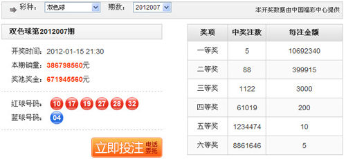 大号强势！双色球007期爆5注1069万奖池6.71亿
