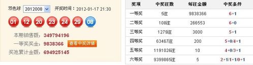 双色球12008期开奖:头奖5注983万 二等108注26万