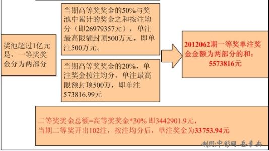 图解双色球头奖缘何557万