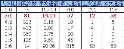 雙色球大小比當期遺漏詳情