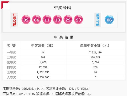 雙色球12082期開獎：頭獎9注752萬 獎池3.93億