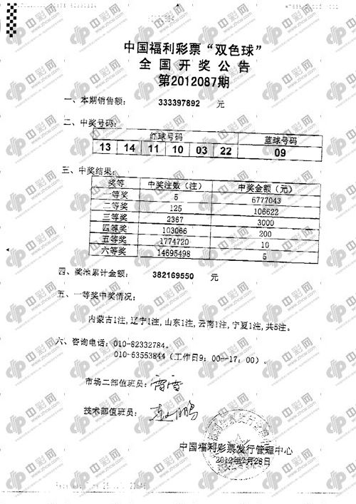 双色球12087期头奖5注677万 或2人错失2.5亿巨奖
