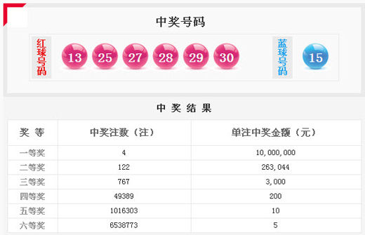 雙色球12102期頭獎4注1000萬 開獎數(shù)據(jù)再次延遲