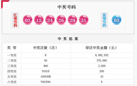 雙色球12109期頭獎6注888萬浙江3注 獎池4.07億