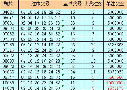 雙色球開(kāi)出的15次全偶形態(tài)詳表