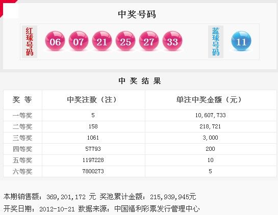 雙色球12124期開獎：頭獎5注1060萬 獎池2.15億