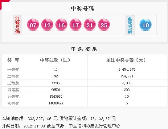 雙色球12132期開獎：頭獎11注545萬 獎池7310萬