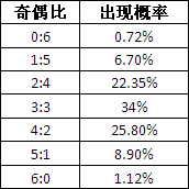 双色球小号爆发高开四枚 一数据超理论概率开出