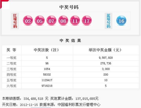 雙色球135期開獎：頭獎5注956萬 一人或攬4783萬