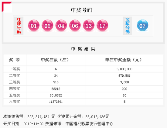 雙色球12137期開獎(jiǎng):頭獎(jiǎng)6注583萬 河北攬4注