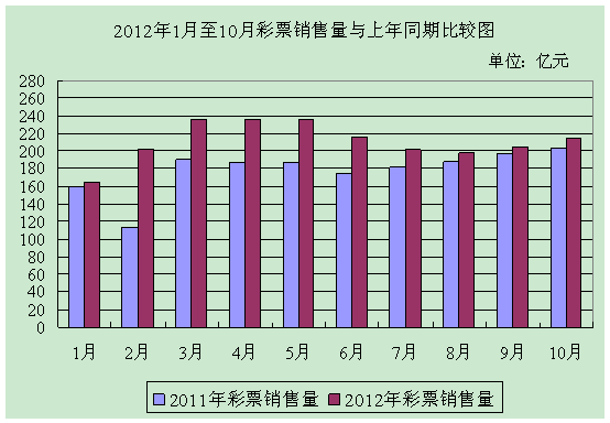 2012年1-10月彩票銷量與2011年同期比較圖